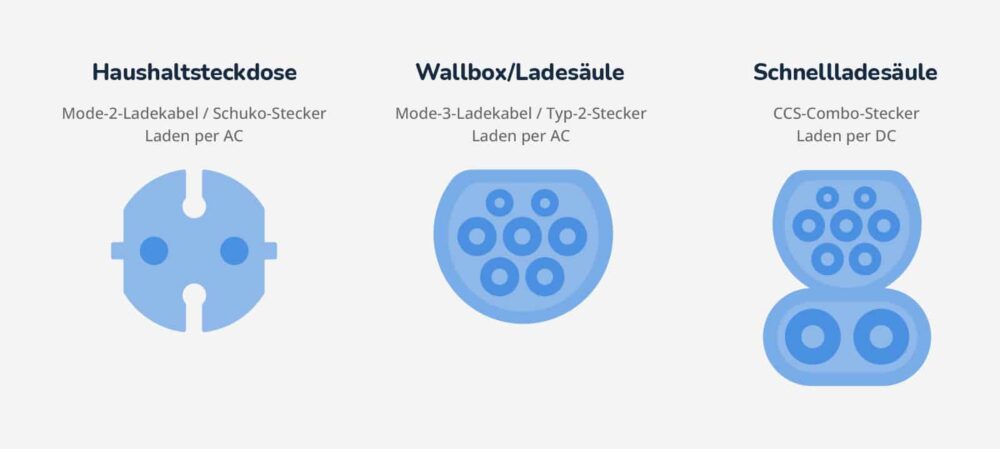elektroauto ladestecker typen