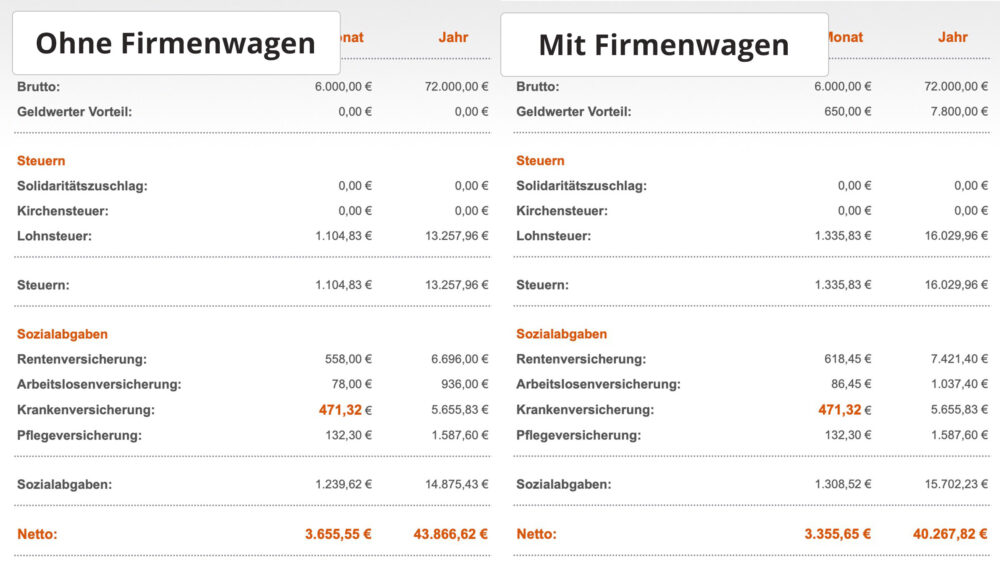 brutto netto vergleich firmenwagen